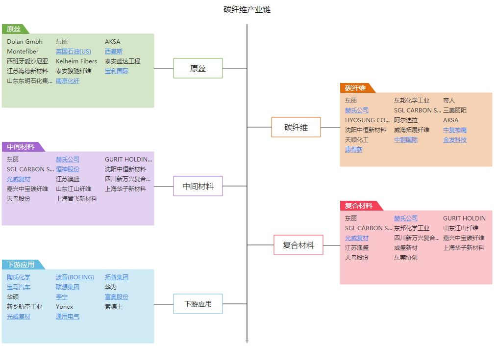 A股产为链：化工-碳纤维.png