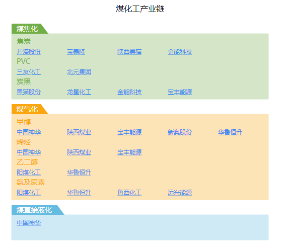A股产为链：化工-煤化工.png