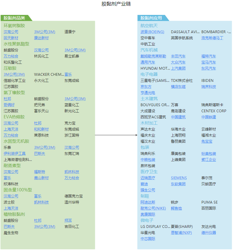 A股产为链:化工-胶黏剂.png