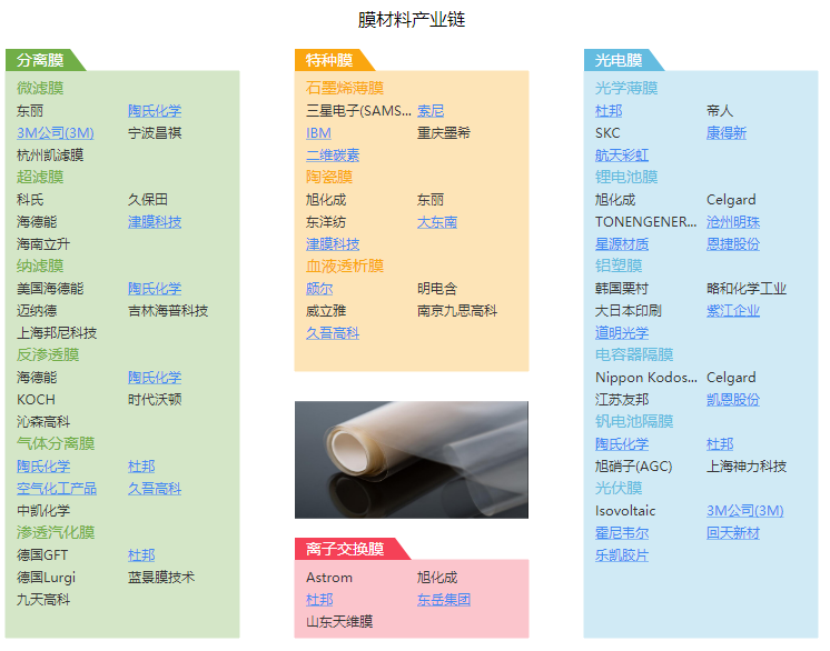 A股产为链：化工-膜材料.png