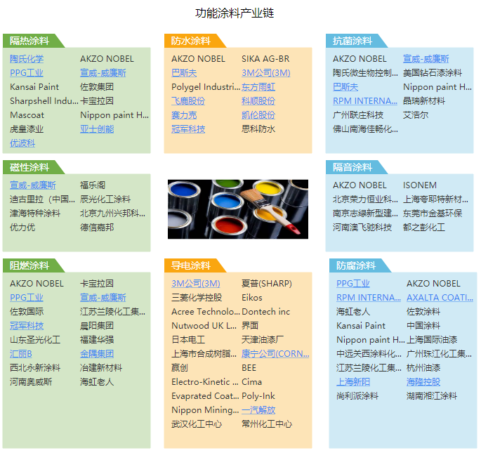 A股产为链:化工-功能涂料.png
