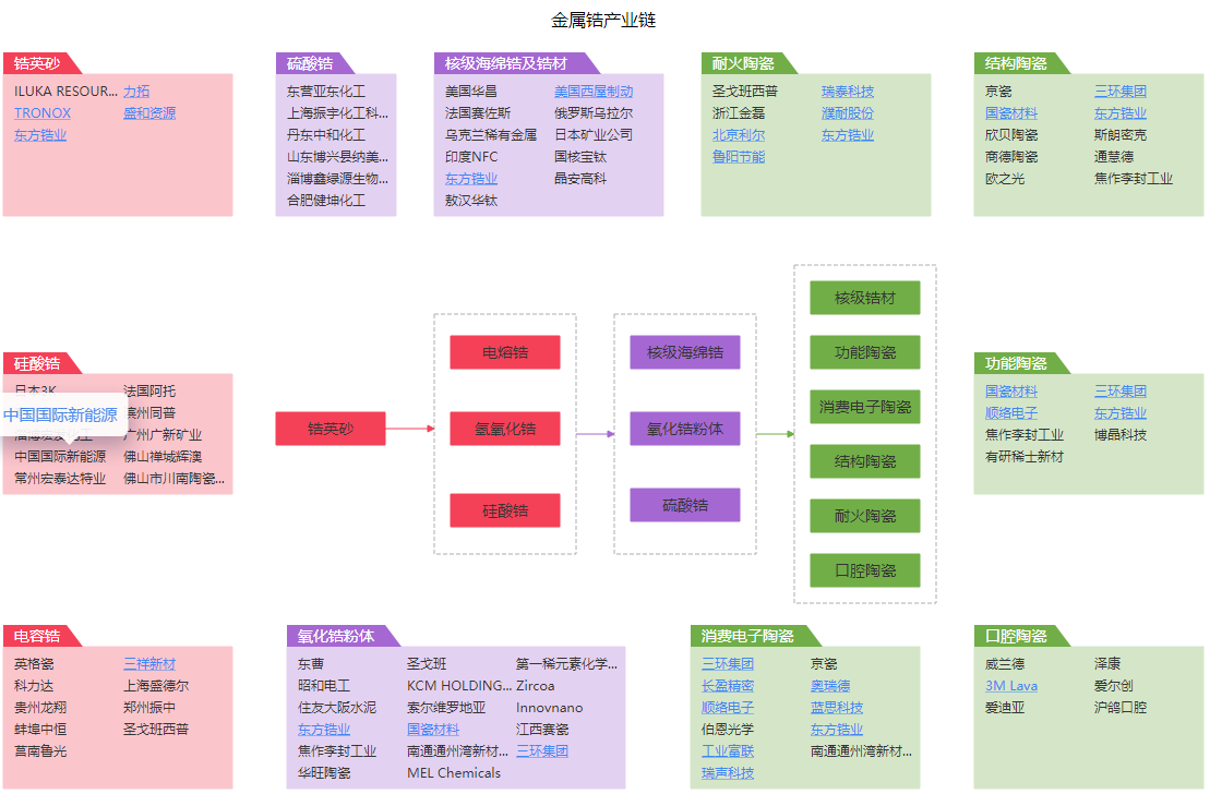 A股产为链:有色-金属锆.png