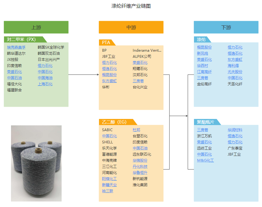 A股产为链:化工-涤纶纤维.png