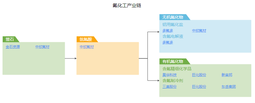 A股产为链:化工-氟化工.png
