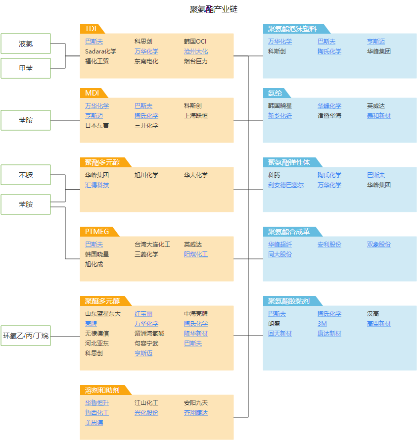 A股产为链:化工-聚氨酯.png